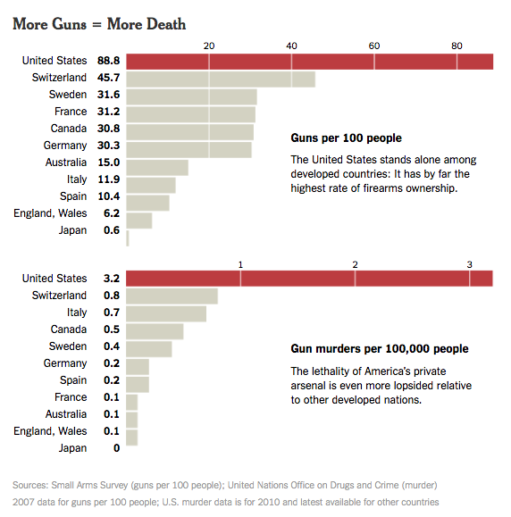 A chart from the New York Times entitled: "More Guns = More Death."