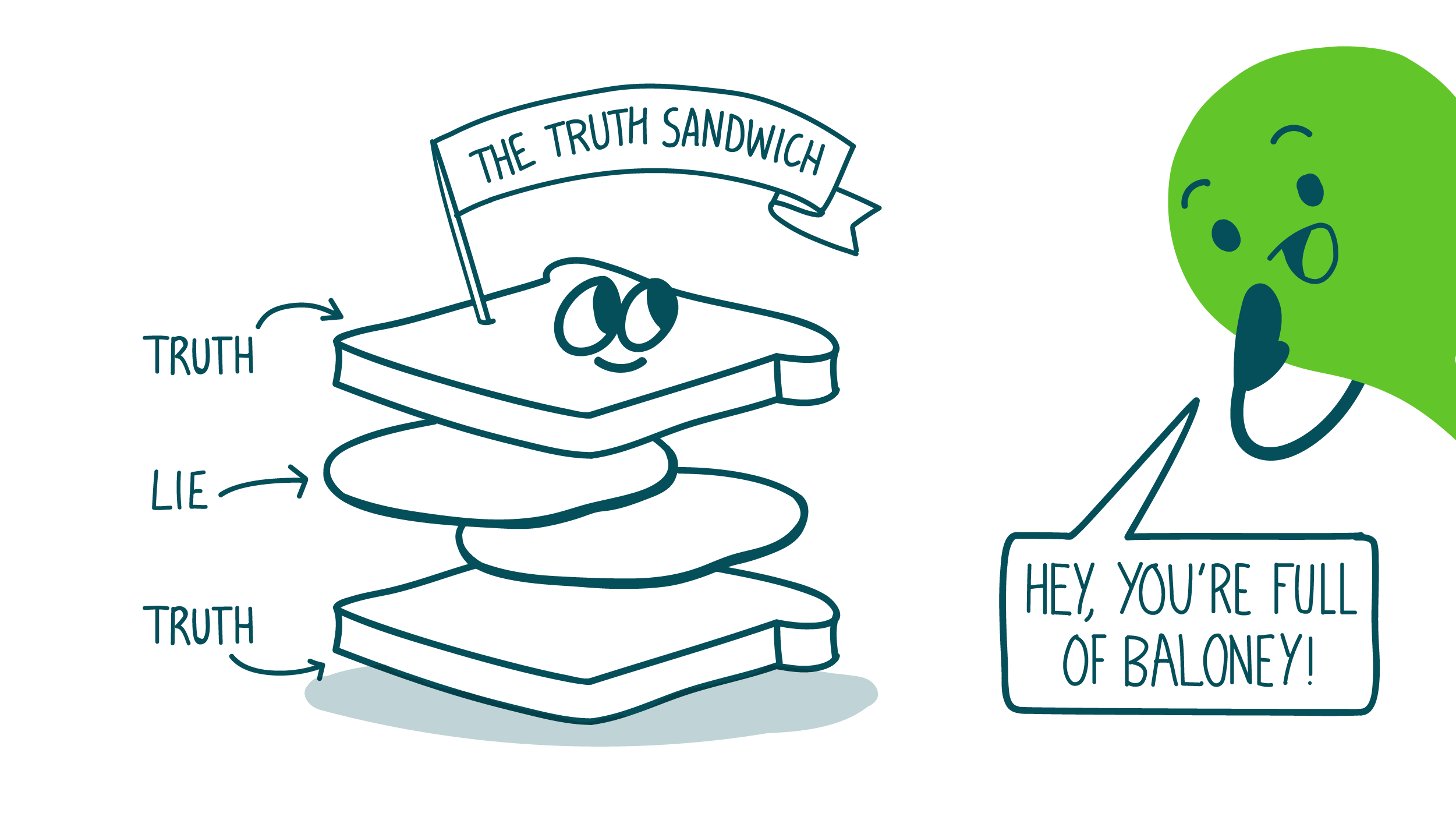A doodle looks at a truth sandwich. The sandwich is made of a lie between 2 slices of truth bread. The doodle says to the sandwich, “Hey, you’re full of baloney!”