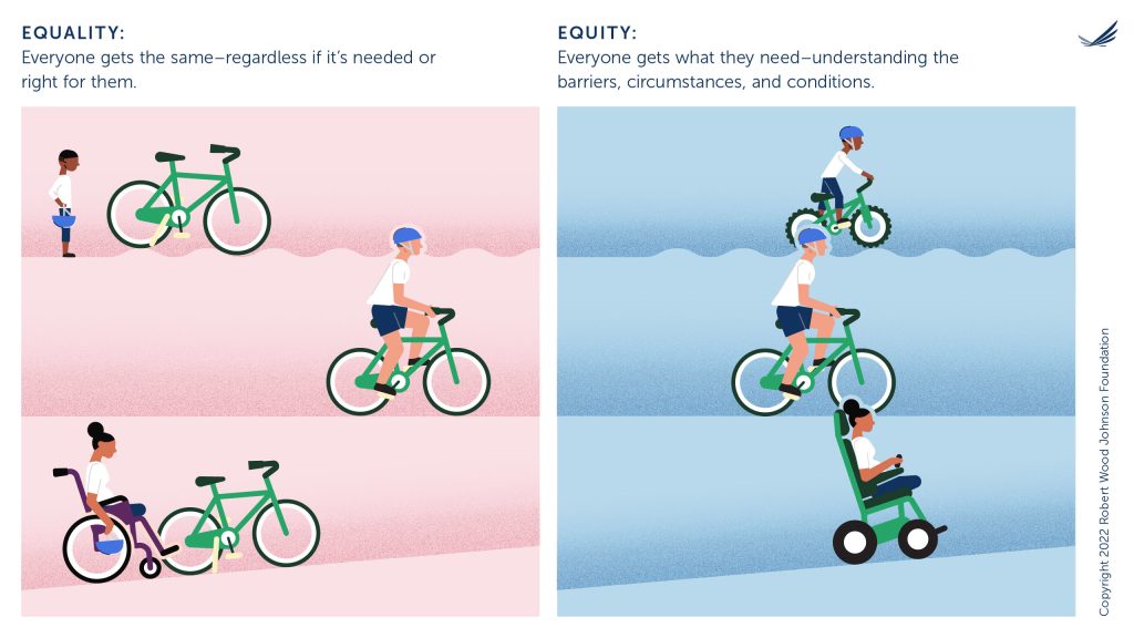 RWJF’s updated bike graphic. An image labeled “equality” shows 3 people with the same bike. But the bike only works for 1 person, while the other 2 try to ride on a more challenging road with a bike that doesn’t meet their needs. The caption reads: “Equality: Everyone gets the same — regardless if it’s needed or right for them.” In the image labeled “equity,” each person rides a bike tailored to their needs. The caption reads: “Equity: Everyone gets what they need — understanding the barriers, circumstances, and conditions.”