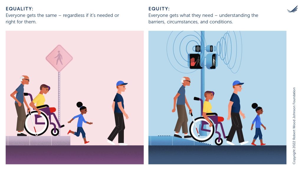 RWJF’s new graphic uses a crosswalk to illustrate the difference between equity and equality. An image labeled “equality” shows 4 people trying to cross the street, but only 1 person can step down from the steep sidewalk easily. A young child has to hop down, and people with disabilities that affect their vision and mobility are stuck on the sidewalk. The caption reads: “Equality: Everyone gets the same — regardless if it’s needed or right for them.” In the image labeled “equity,” a curb cut and accessible traffic signals help all 4 people cross the street safely. The caption reads: “Equity: Everyone gets what they need — understanding the barriers, circumstances, and conditions.”