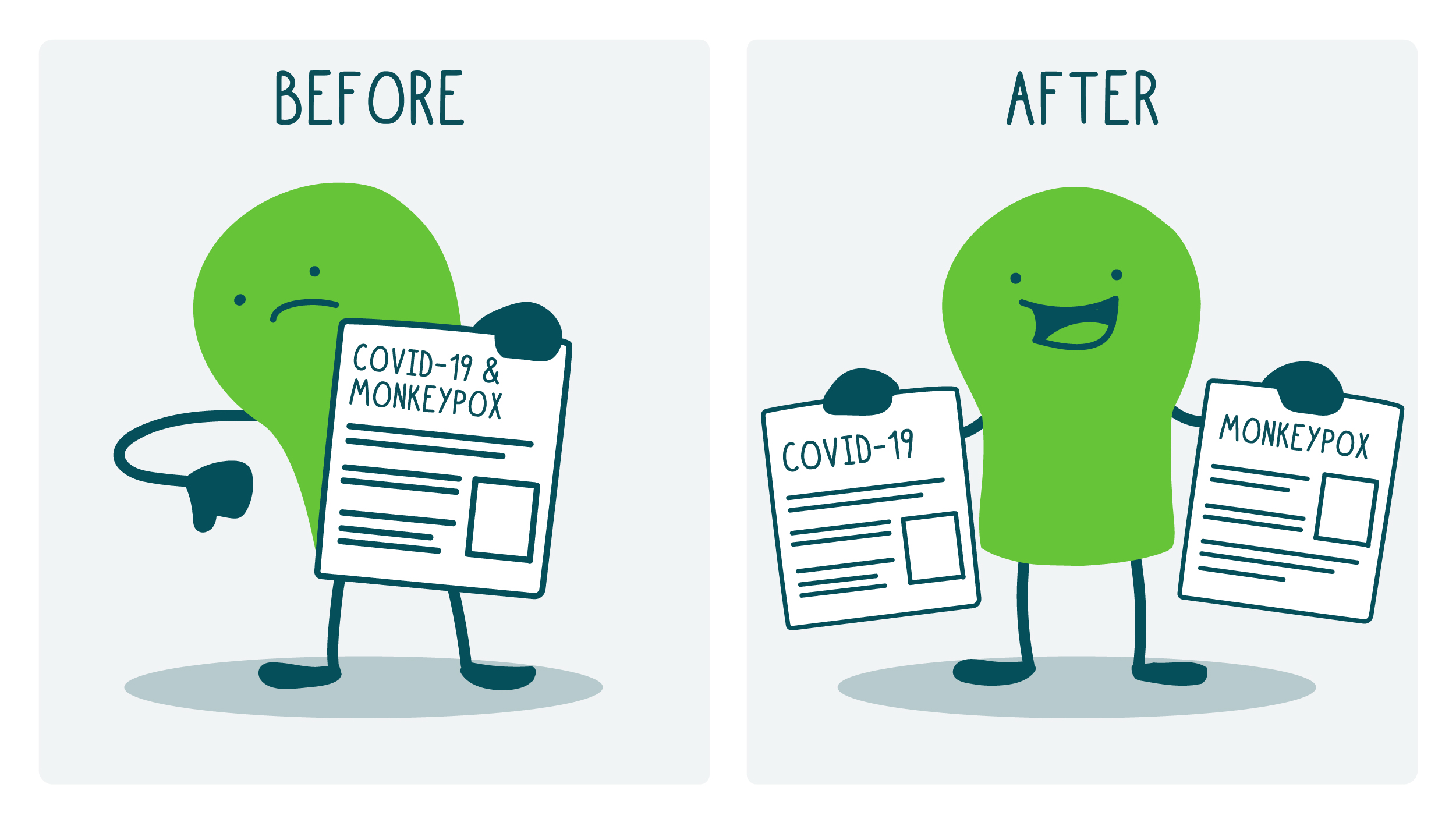 A before and after image depicting a sad "before" doodle with a combined COVID-19 + Monkeypox fact sheet and a happy "after" doodle with two separate COVID-19 and Monkeypox fact sheets