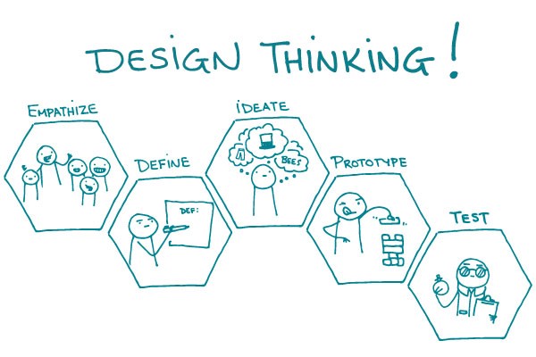 Illustration of design thinking.