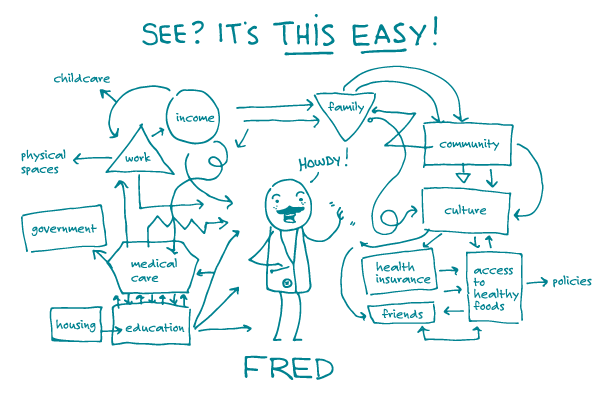 Illustration of "Fred" with a complex diagram of factors like income, work, education, health insurance, culture, and government, with the caption "See? it's this easy!"