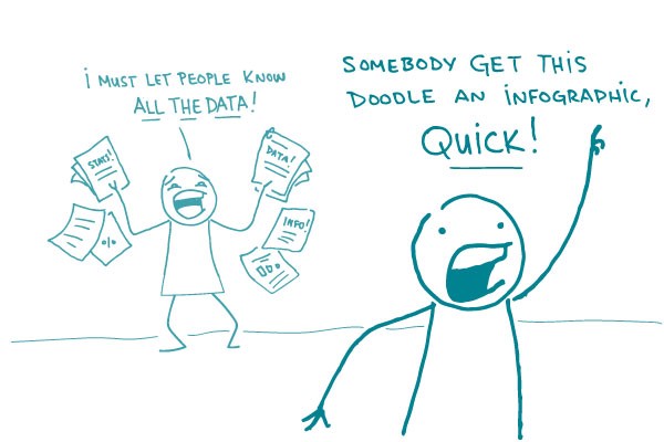 Illustration of stick figure holding lots of papers saying "I must let people know ALL THE DATA" and 2nd stick figure saying "Somebody get this doodle an infographic, quick!"