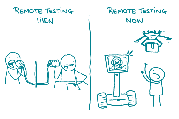 A split screen of "Remote testing then" with 2 doodles talking through tin cans, and "Remote testing now" with a doodle communicating through a video screen, headset, and drone.