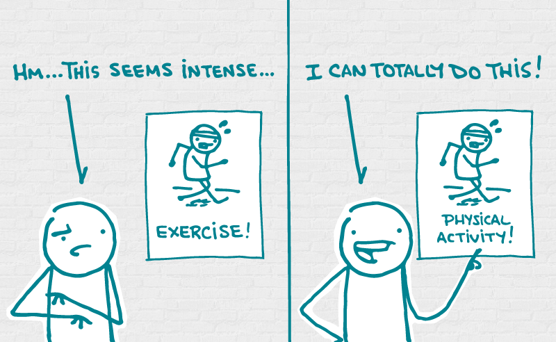 Side-by-side frames show 2 doodles each looking at a poster with the same image — but one has the word “exercise” on it and the other says “physical activity.” The doodle looking at the “exercise” posted looks overwhelmed, while the one looking at the “physical activity” poster looks motivated.